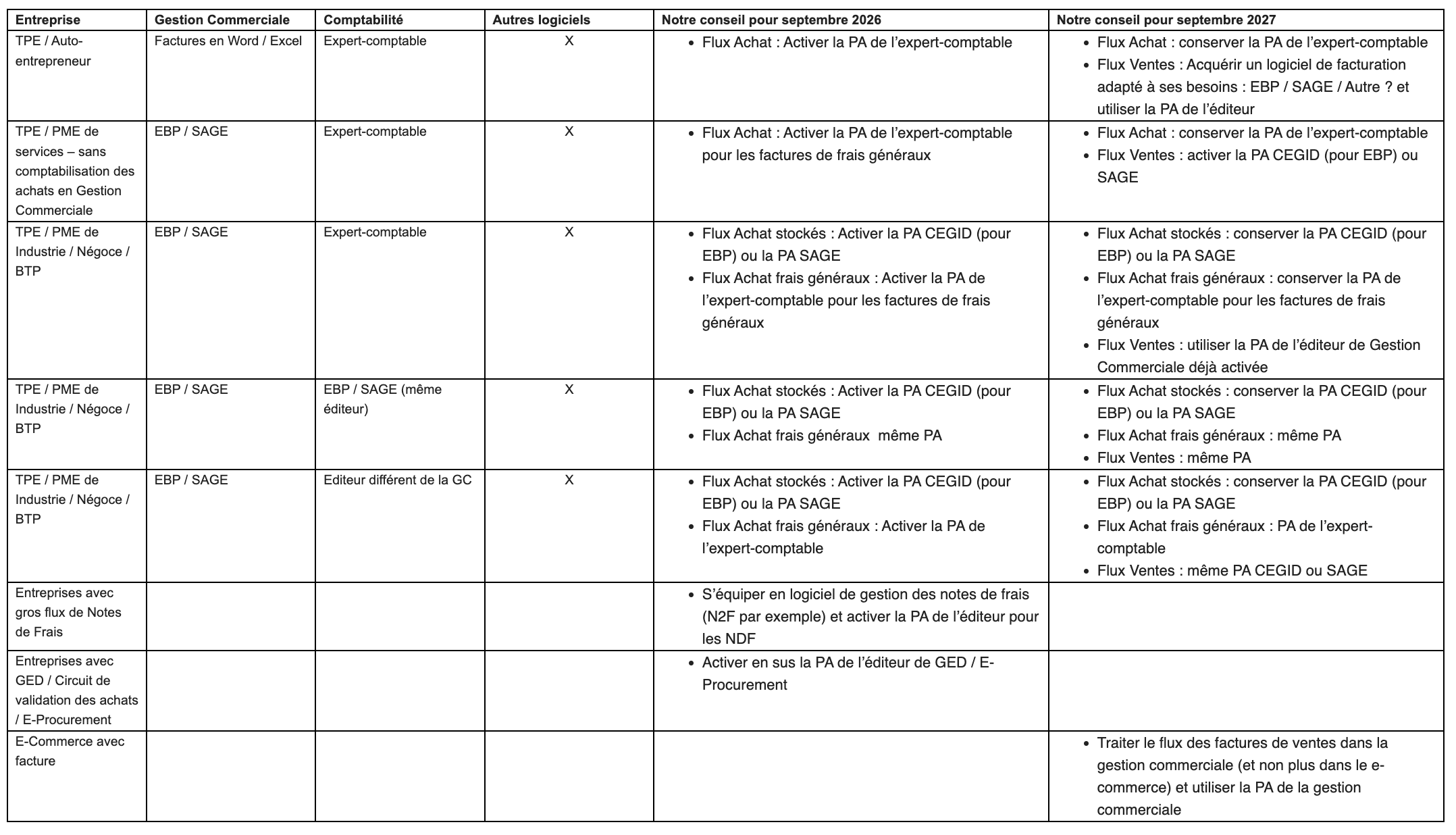 facturation électronique : synthèse des principaux cas d’usage et recommandations associées pour le choix de votre Plateforme Agréée